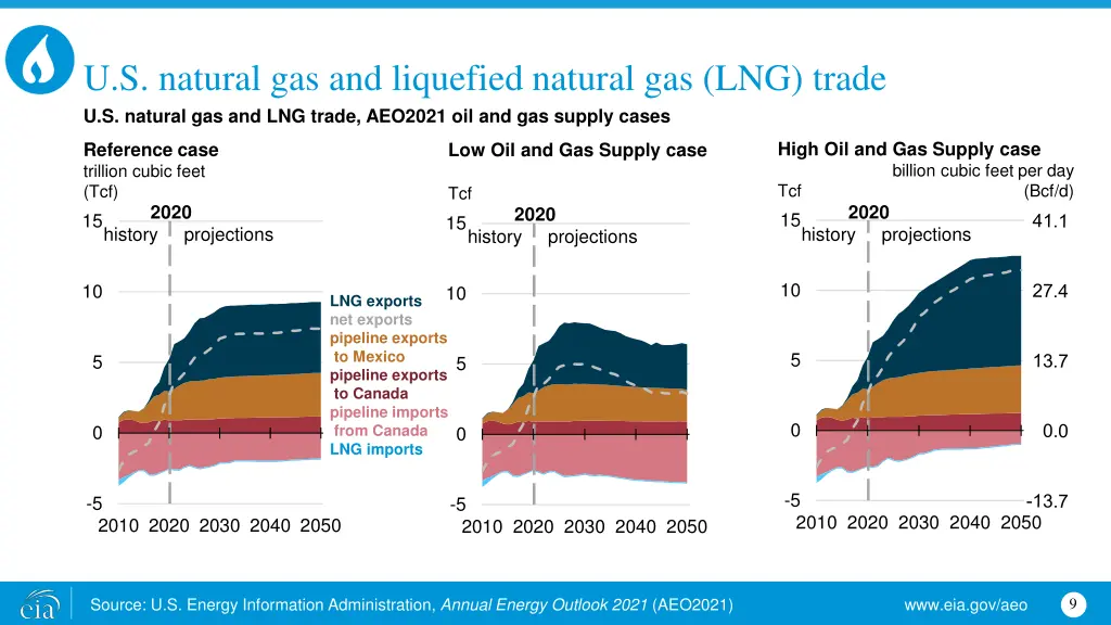 u s natural gas and liquefied natural