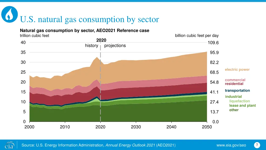 u s natural gas consumption by sector