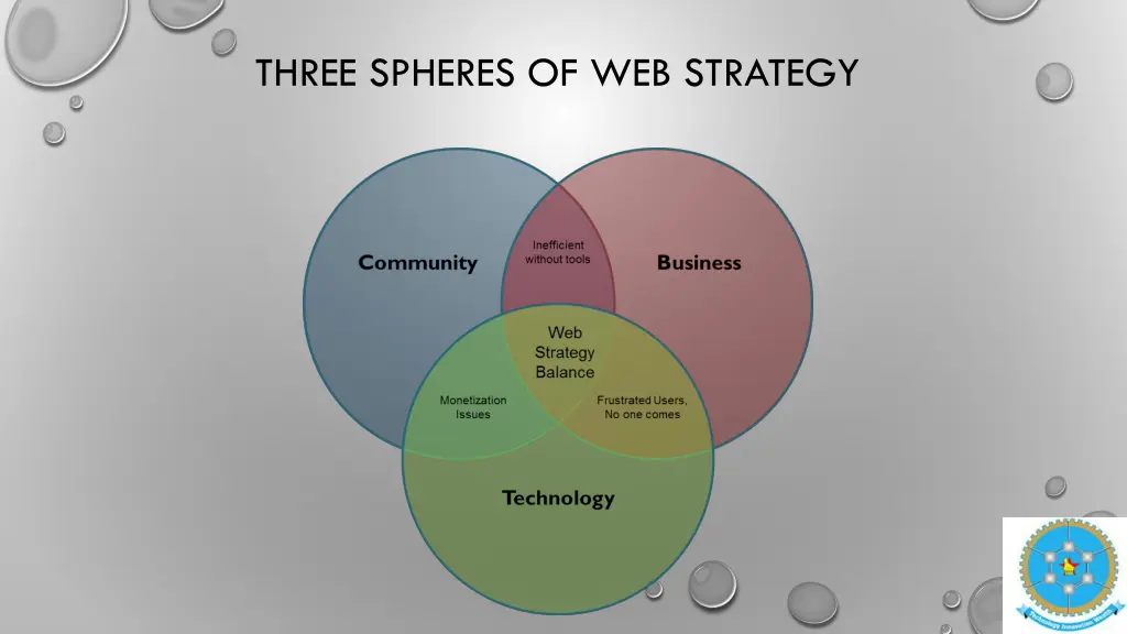 three spheres of web strategy