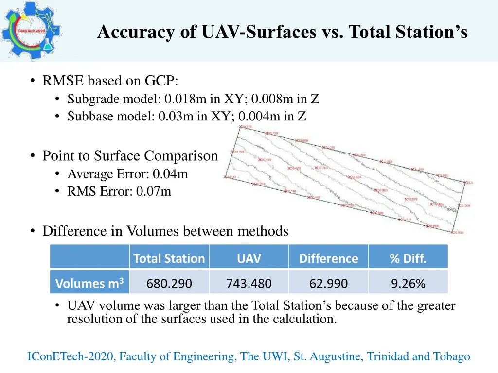 accuracy of uav surfaces vs total station s