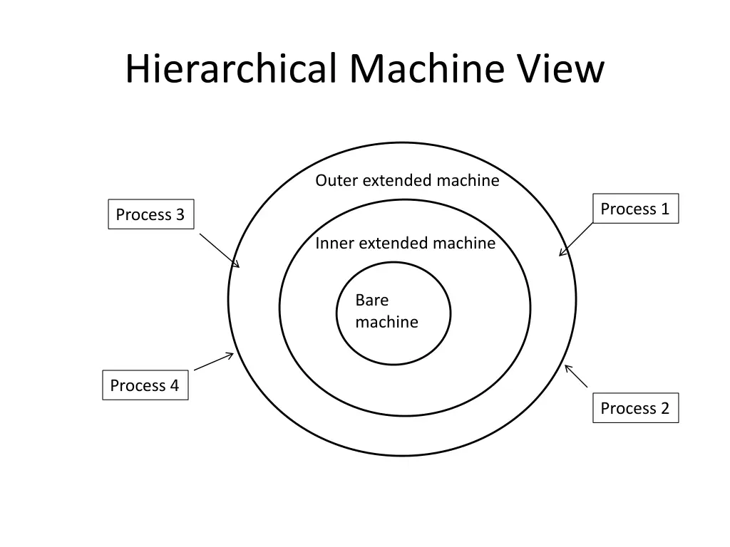 hierarchical machine view 1