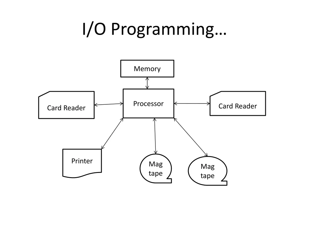 i o programming 1