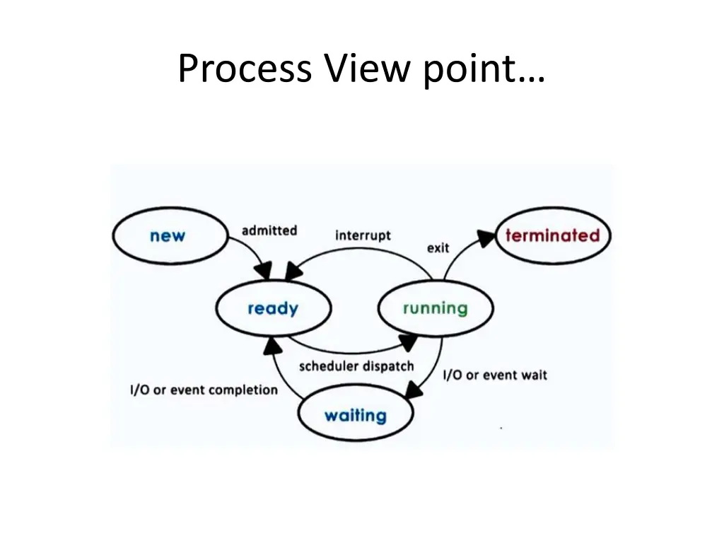 process view point 1