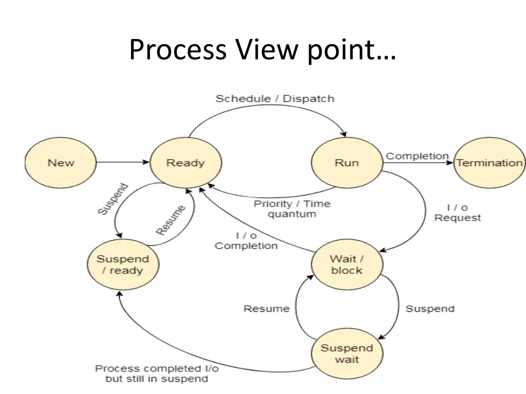 process view point 2