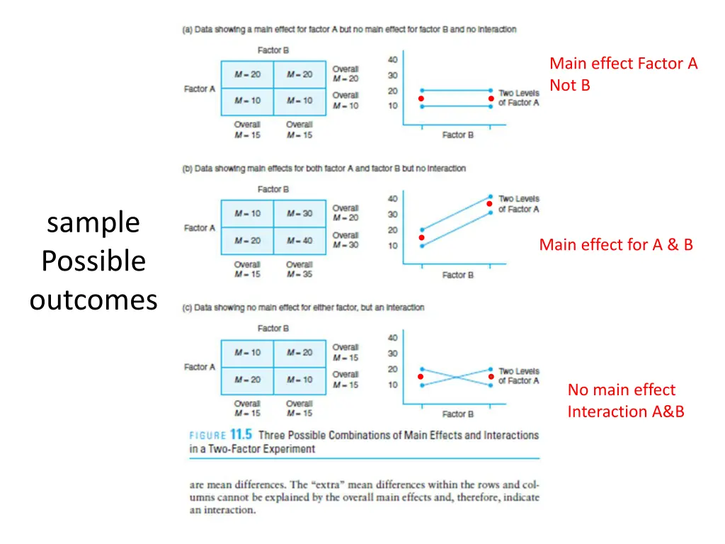 main effect factor a not b