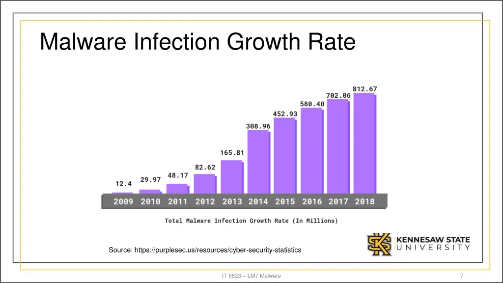 malware infection growth rate