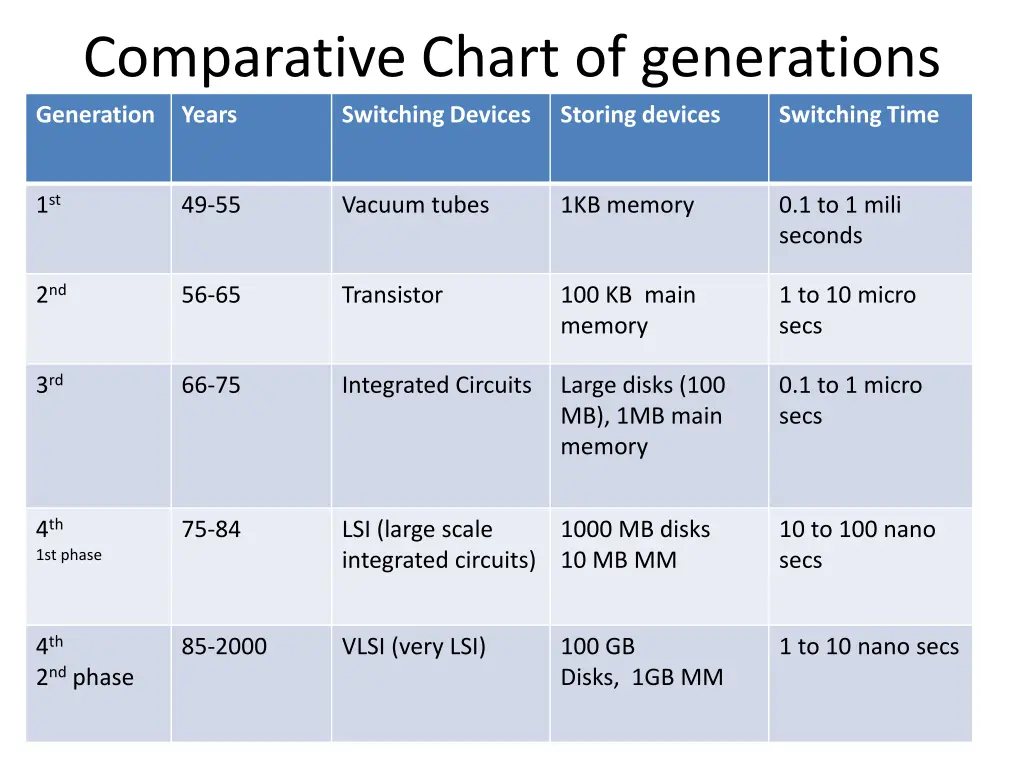 comparative chart of generations generation years