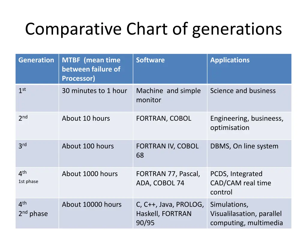 comparative chart of generations