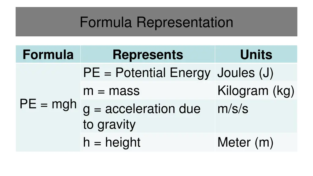 formula representation