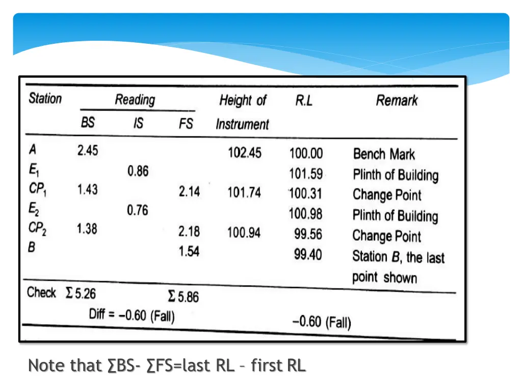 note that bs fs last rl first rl