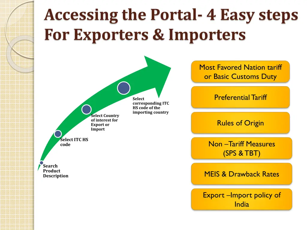 accessing the portal 4 easy steps for exporters