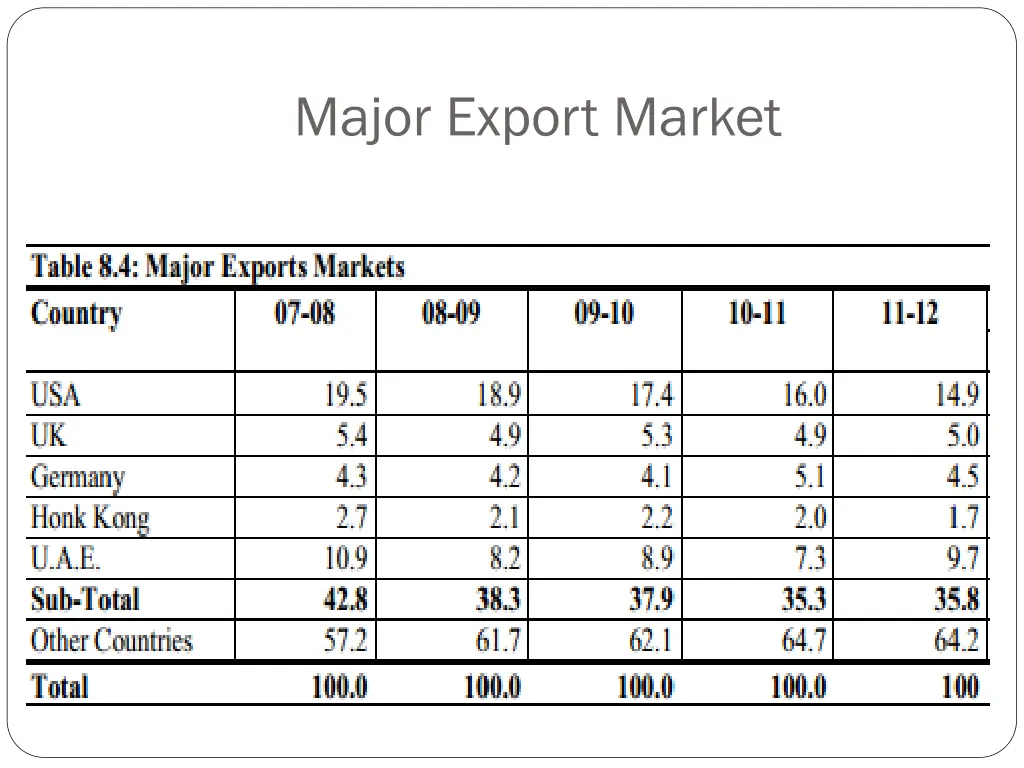 major export market