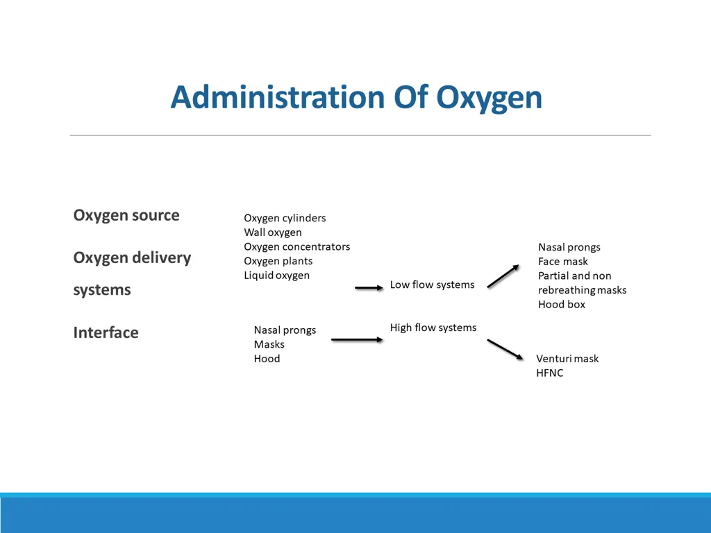 administration of oxygen