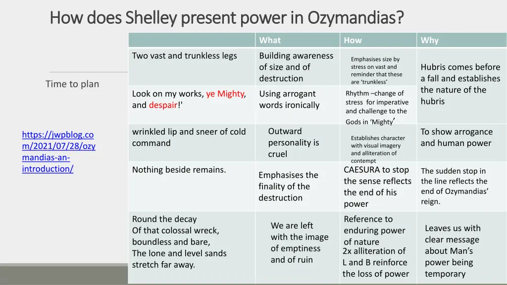 how does shelley present power in ozymandias