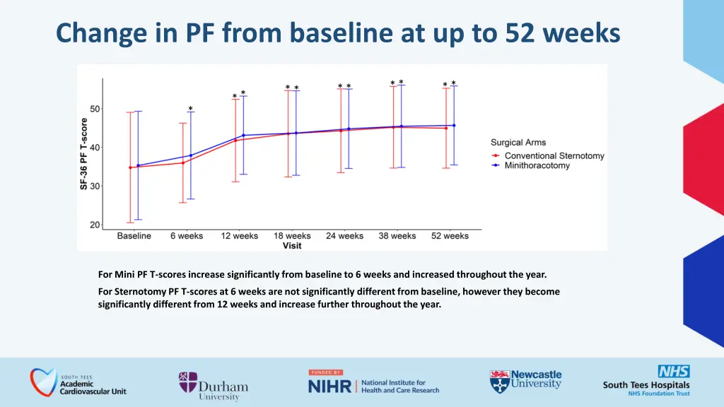 change in pf from baseline at up to 52 weeks