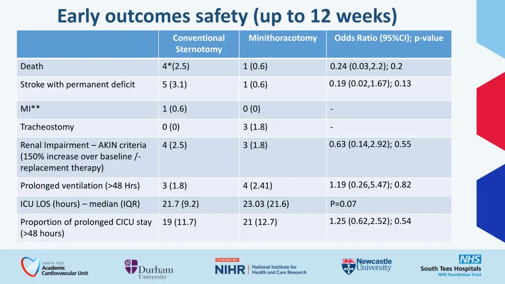 early outcomes safety up to 12 weeks