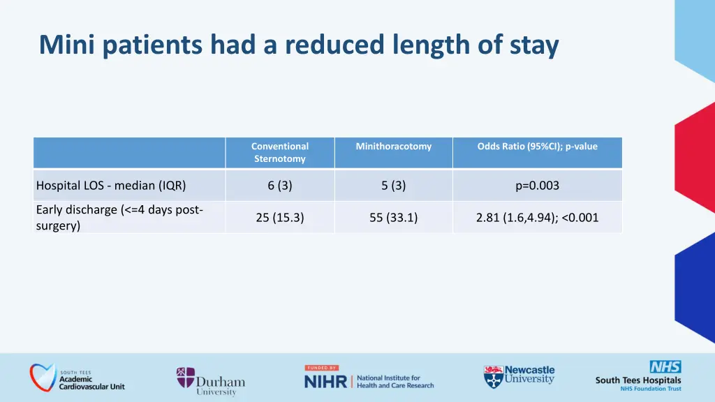 mini patients had a reduced length of stay