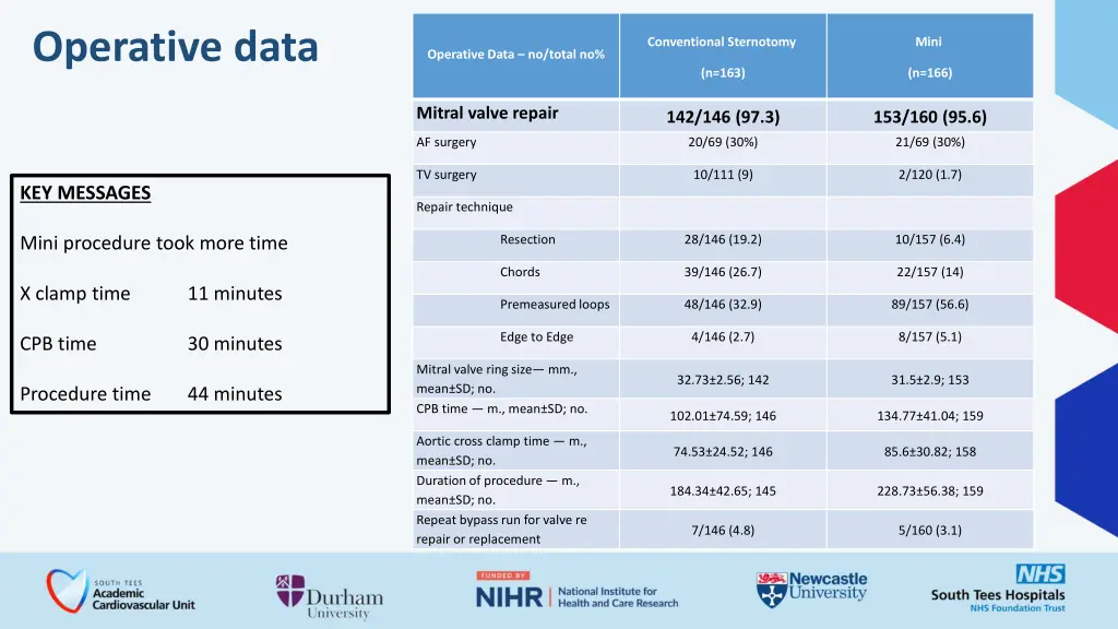 operative data