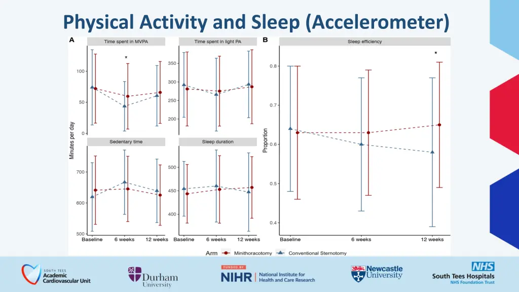 physical activity and sleep accelerometer