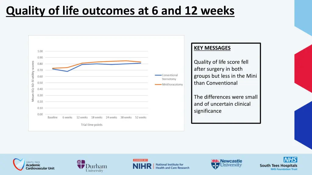 quality of life outcomes at 6 and 12 weeks