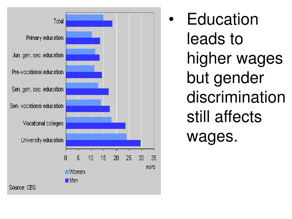 education leads to higher wages but gender