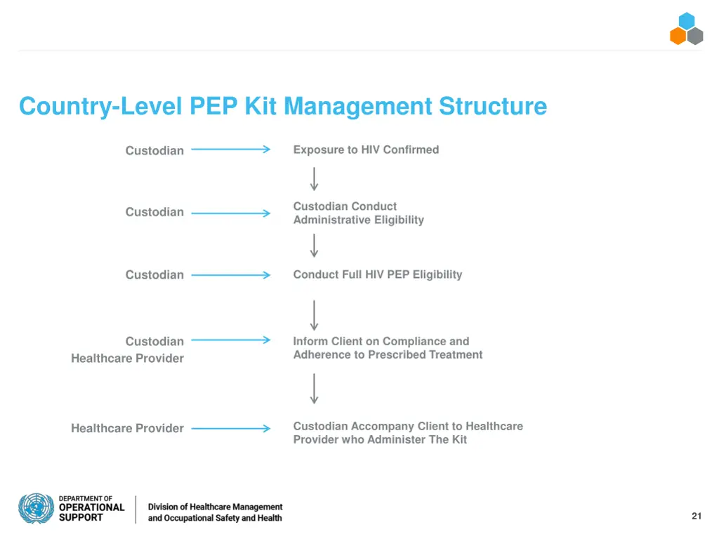 country level pep kit management structure 1