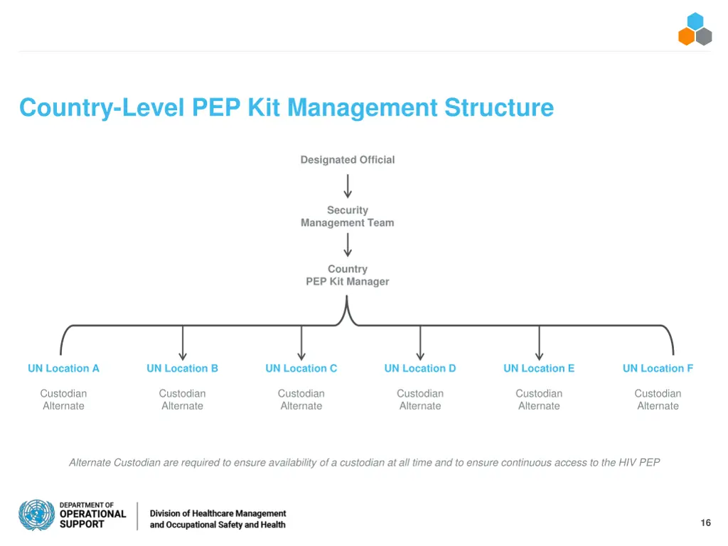 country level pep kit management structure