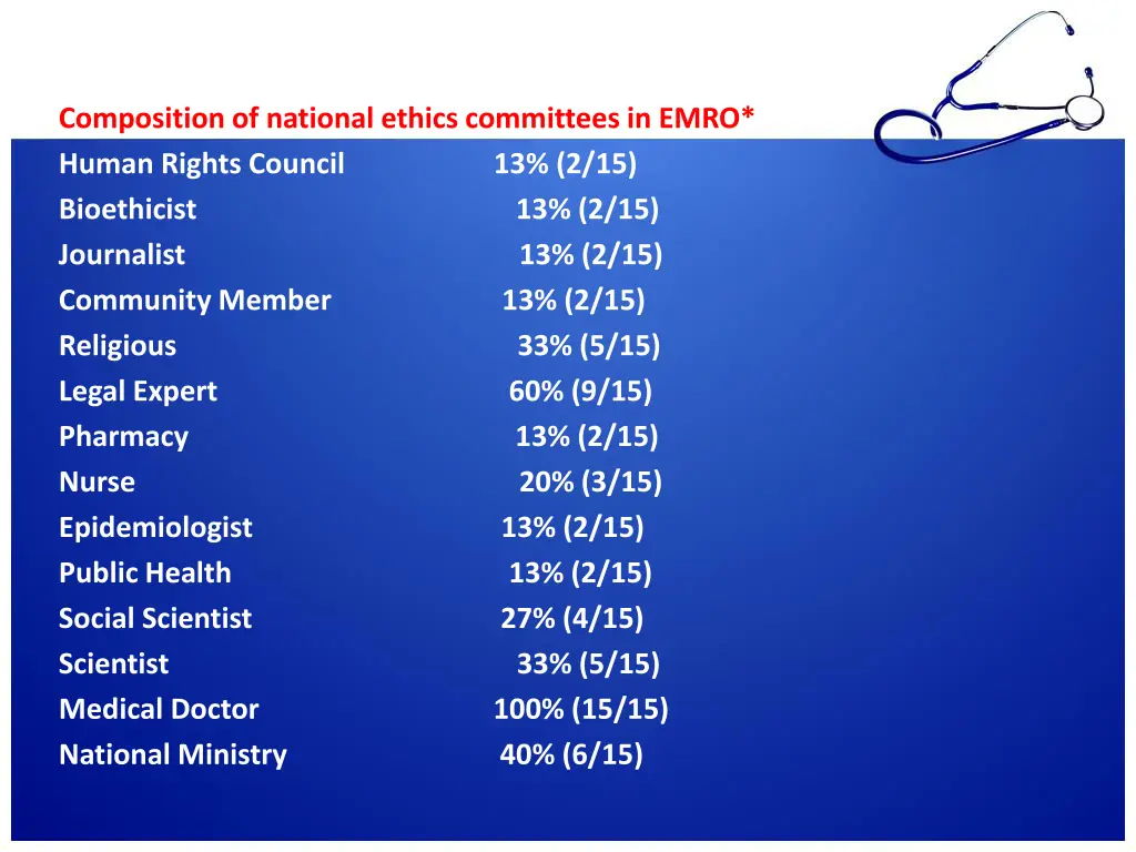 composition of national ethics committees in emro