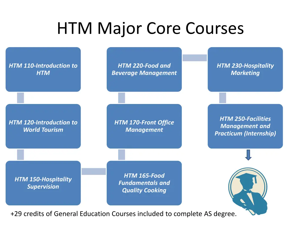 htm major core courses