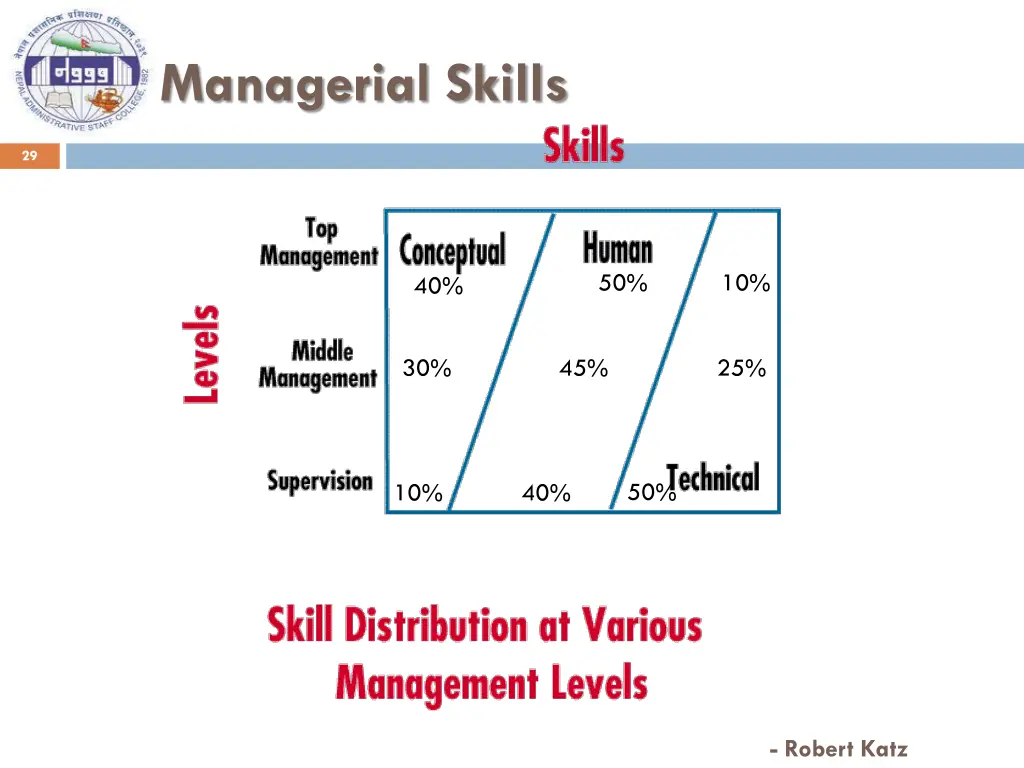 managerial skills