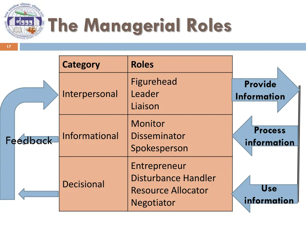 the managerial roles