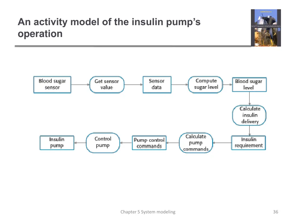 an activity model of the insulin pump s operation