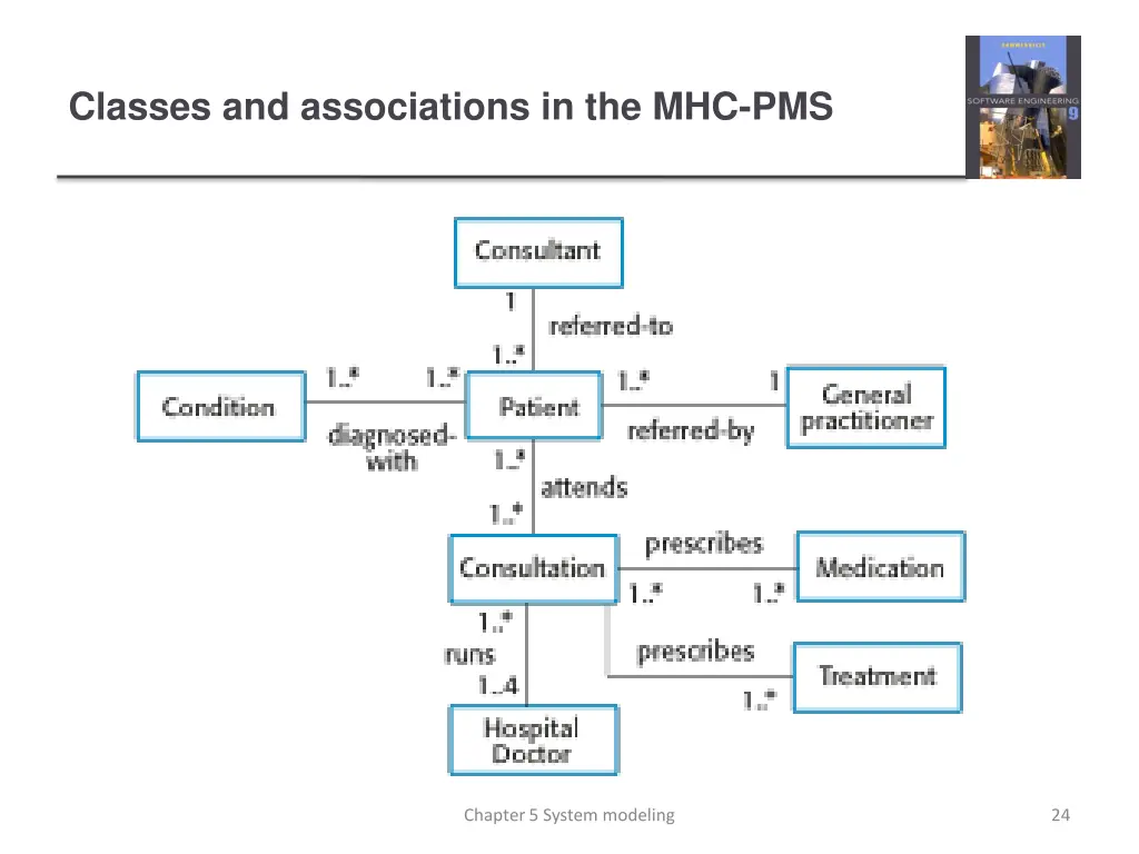 classes and associations in the mhc pms