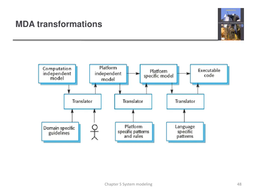 mda transformations