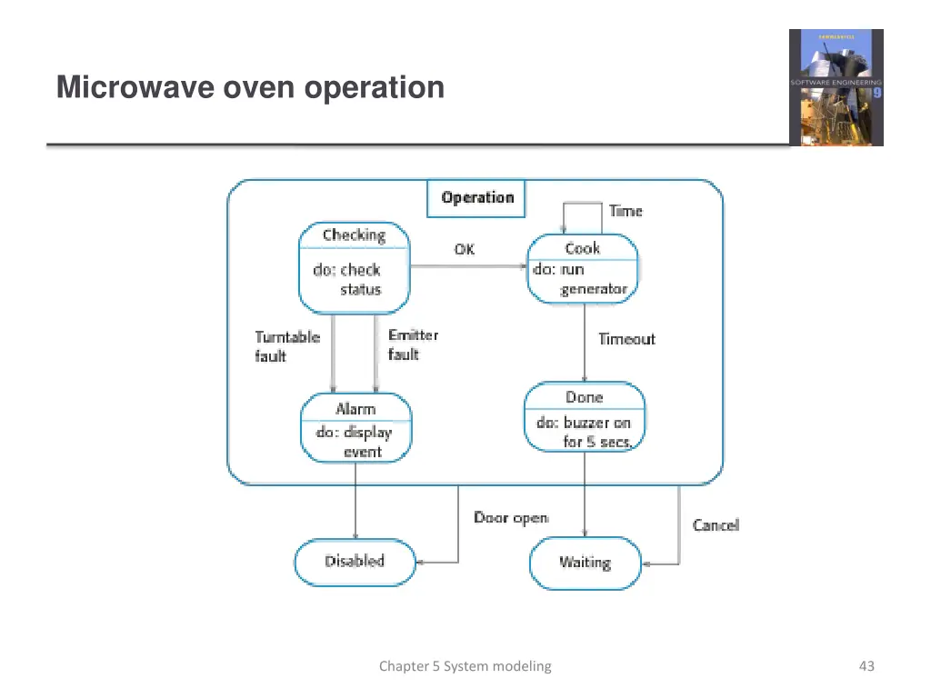 microwave oven operation