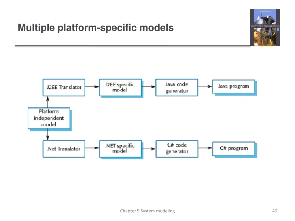 multiple platform specific models