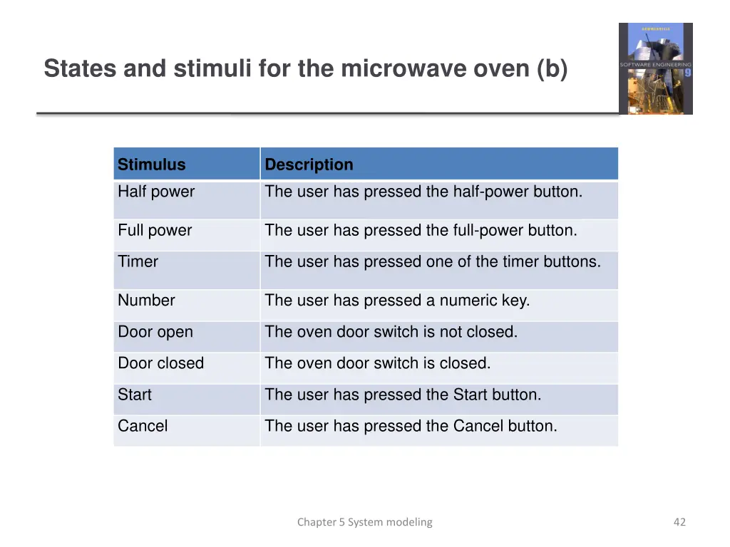 states and stimuli for the microwave oven b