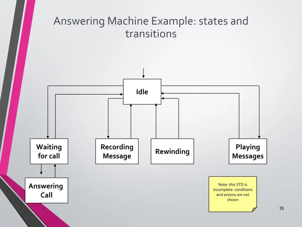 answering machine example states and transitions