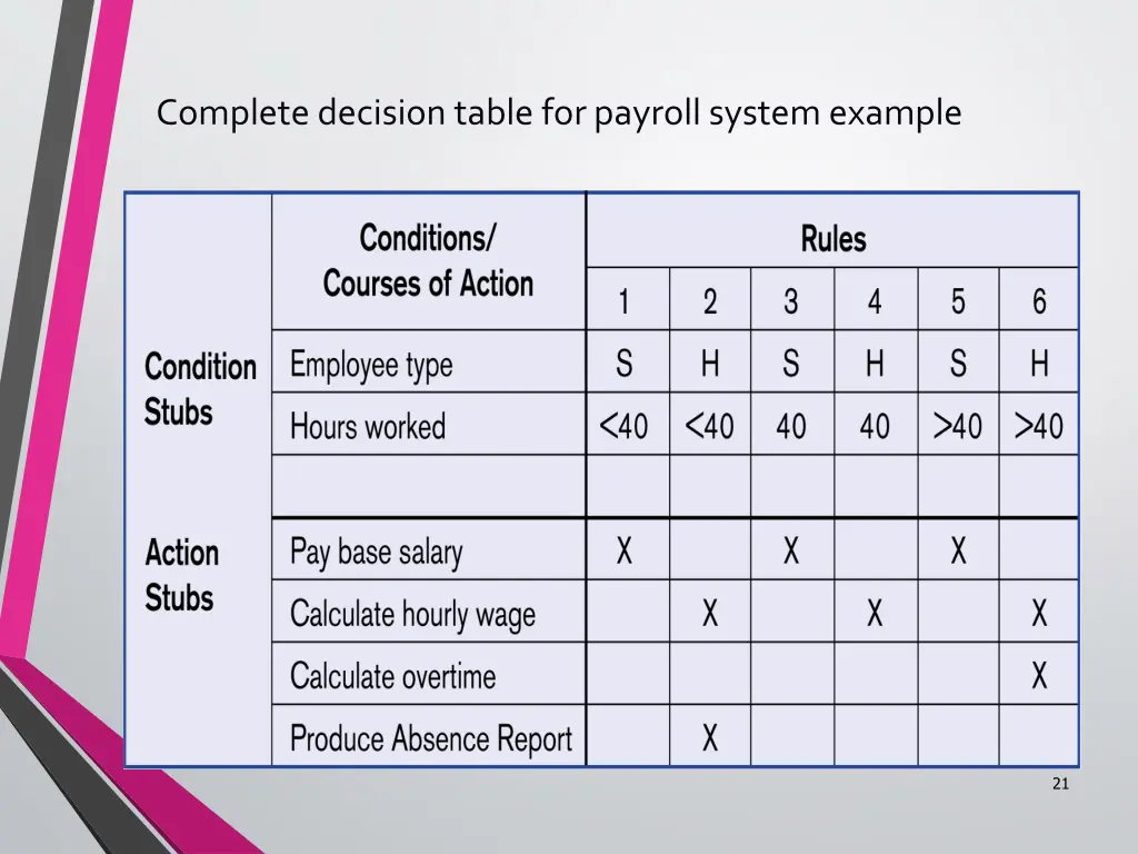 complete decision table for payroll system example