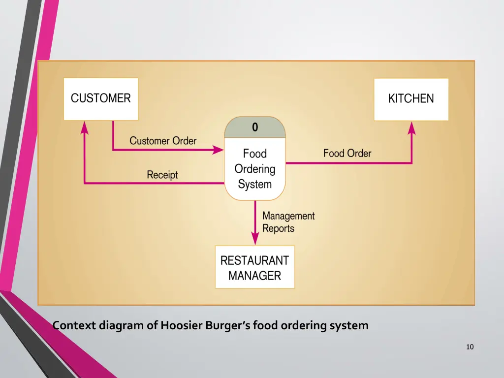 context diagram of hoosier burger s food ordering