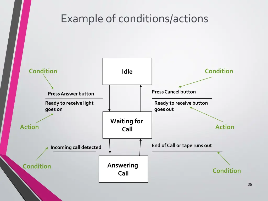 example of conditions actions