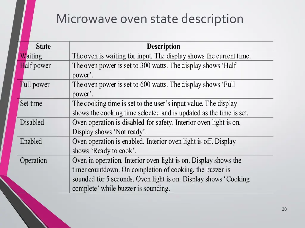 microwave oven state description