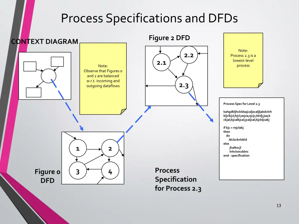 process specifications and dfds