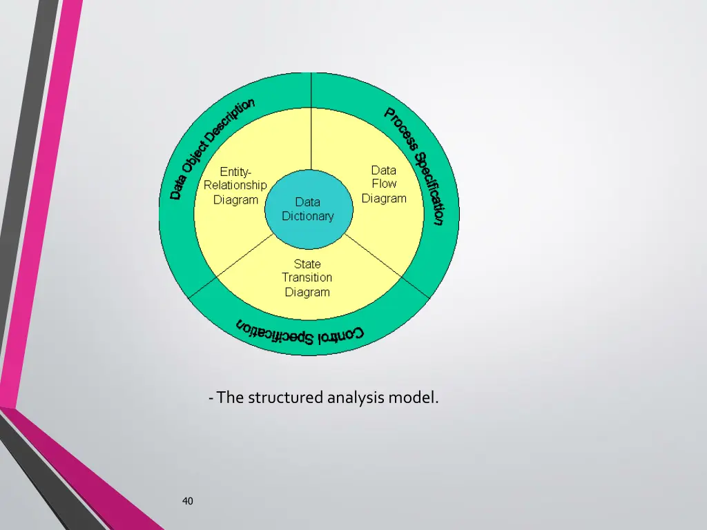 the structured analysis model