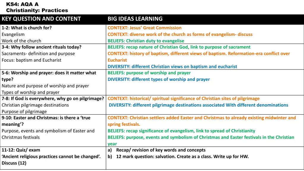 ks4 aqa a christianity practices key question