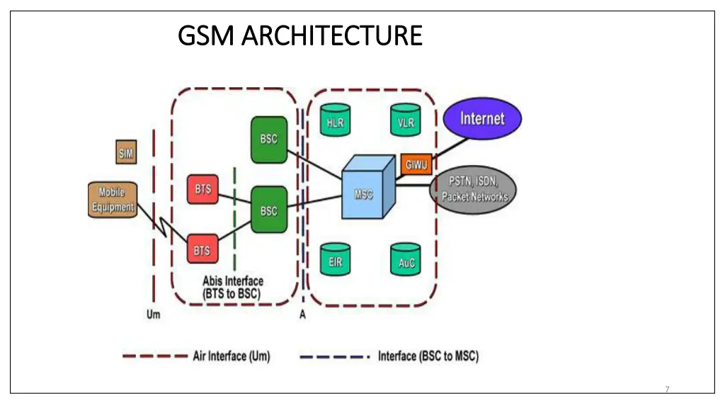 gsm architecture gsm architecture