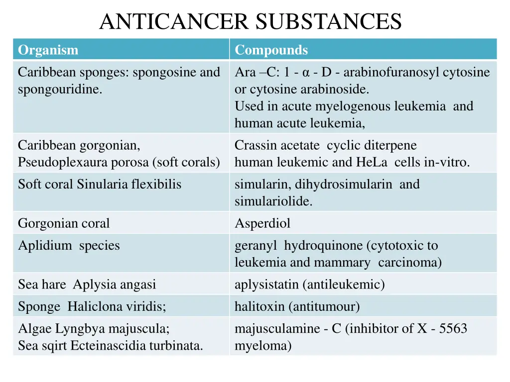 anticancer substances compounds caribbean sponges