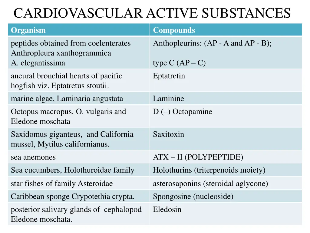 cardiovascular active substances