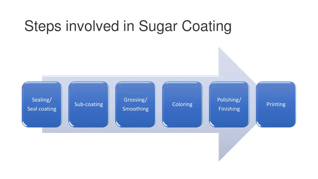 steps involved in sugar coating