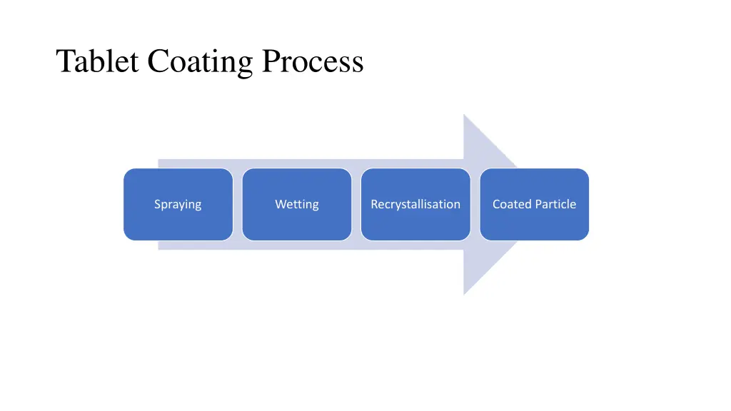 tablet coating process